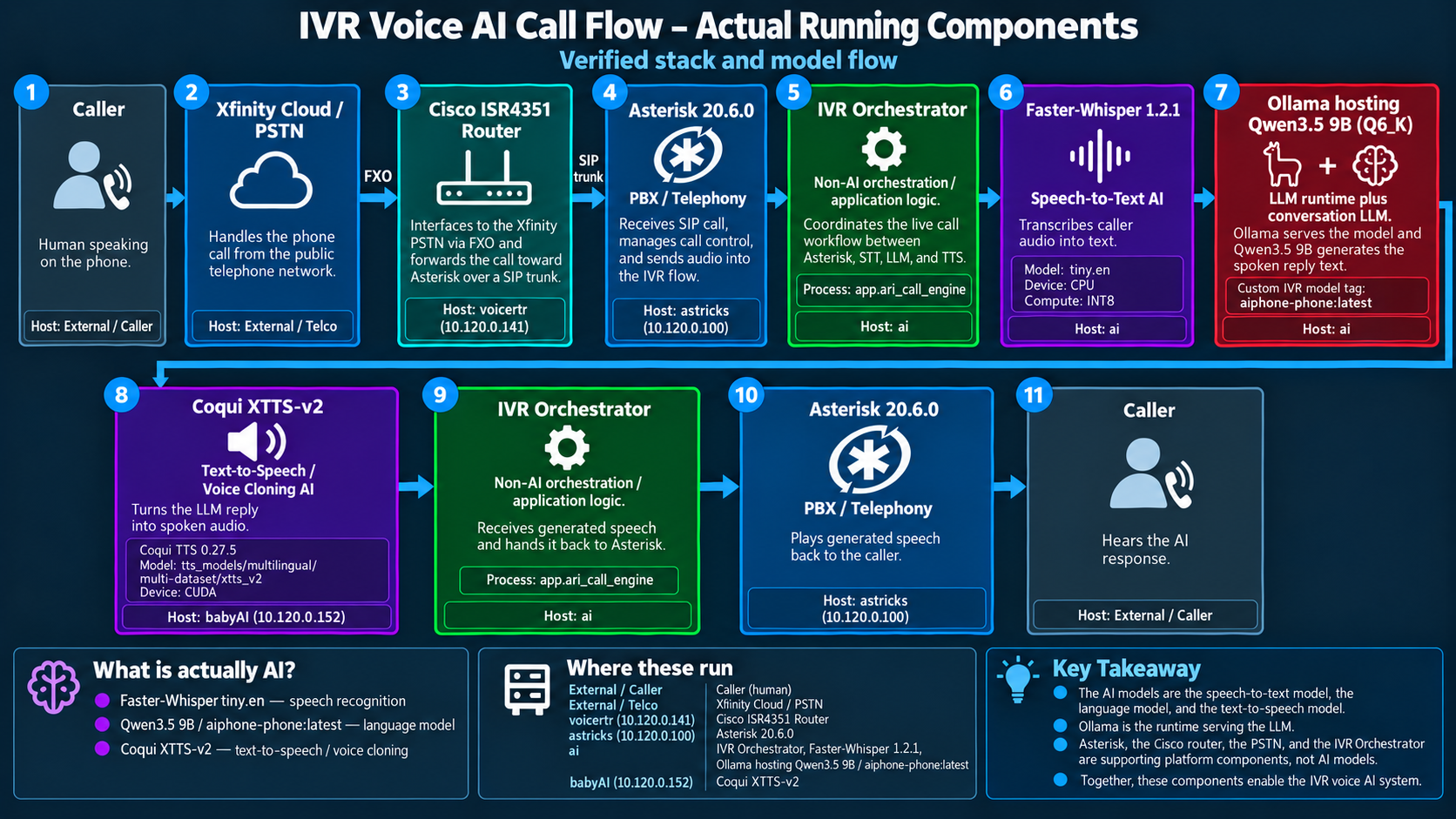 IVR Voice AI Call Flow